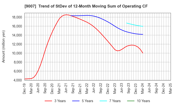 9007 Odakyu Electric Railway Co.,Ltd.: Trend of StDev of 12-Month Moving Sum of Operating CF