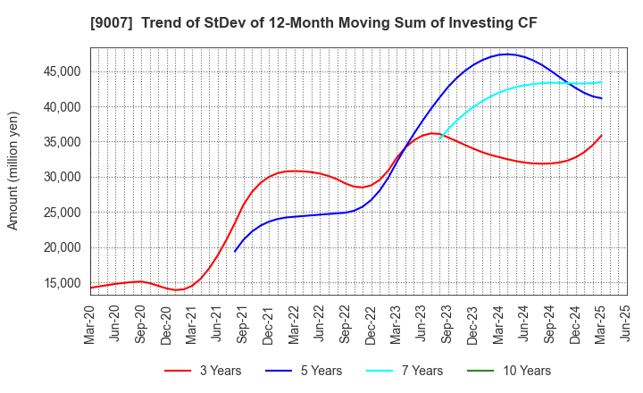 9007 Odakyu Electric Railway Co.,Ltd.: Trend of StDev of 12-Month Moving Sum of Investing CF