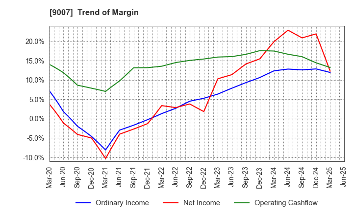 9007 Odakyu Electric Railway Co.,Ltd.: Trend of Margin