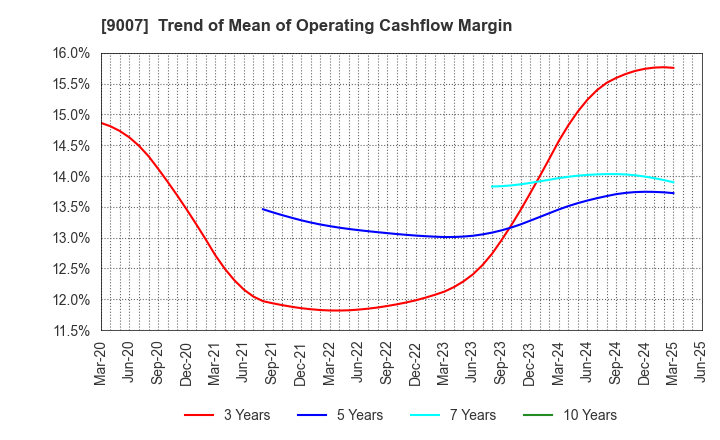 9007 Odakyu Electric Railway Co.,Ltd.: Trend of Mean of Operating Cashflow Margin