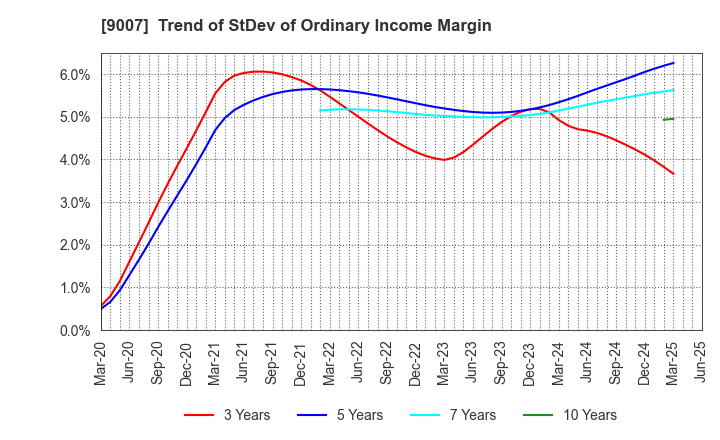 9007 Odakyu Electric Railway Co.,Ltd.: Trend of StDev of Ordinary Income Margin