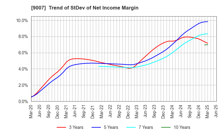 9007 Odakyu Electric Railway Co.,Ltd.: Trend of StDev of Net Income Margin