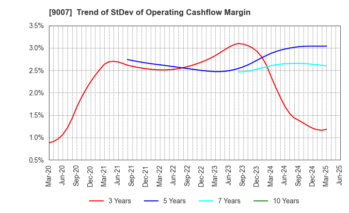 9007 Odakyu Electric Railway Co.,Ltd.: Trend of StDev of Operating Cashflow Margin