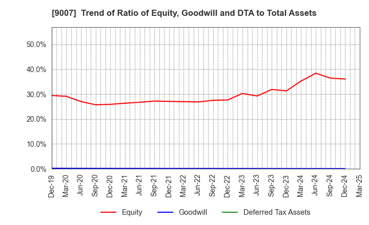 9007 Odakyu Electric Railway Co.,Ltd.: Trend of Ratio of Equity, Goodwill and DTA to Total Assets