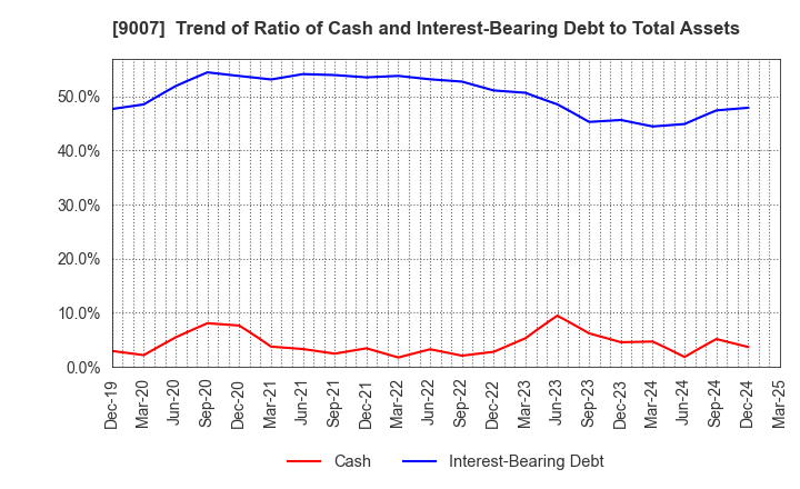9007 Odakyu Electric Railway Co.,Ltd.: Trend of Ratio of Cash and Interest-Bearing Debt to Total Assets