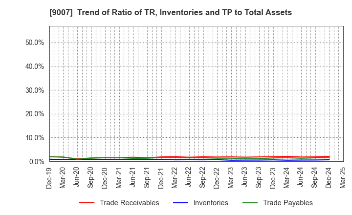 9007 Odakyu Electric Railway Co.,Ltd.: Trend of Ratio of TR, Inventories and TP to Total Assets