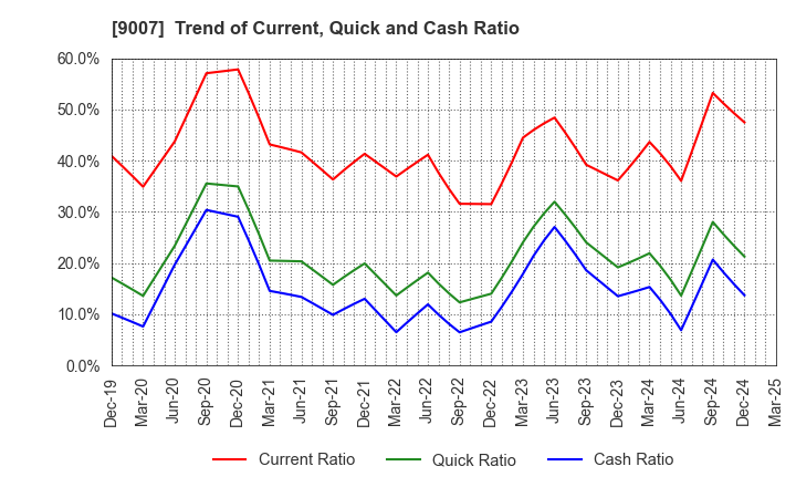 9007 Odakyu Electric Railway Co.,Ltd.: Trend of Current, Quick and Cash Ratio