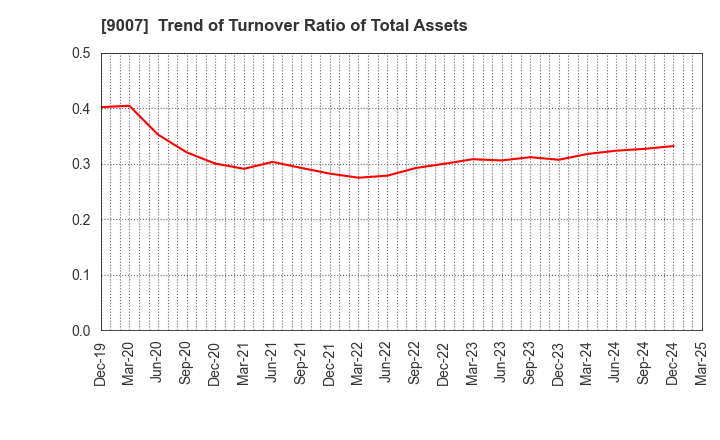 9007 Odakyu Electric Railway Co.,Ltd.: Trend of Turnover Ratio of Total Assets
