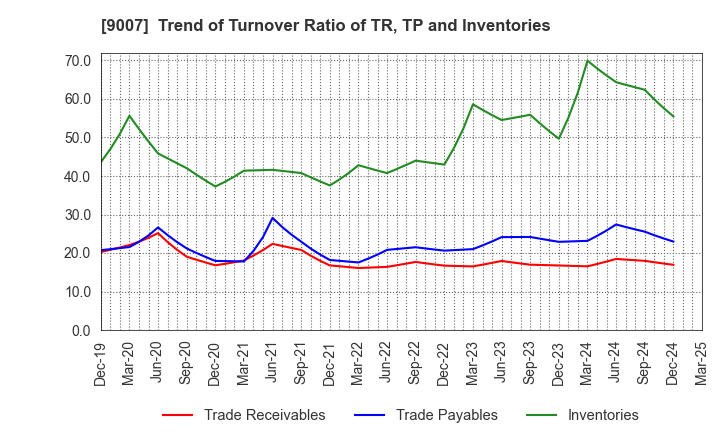 9007 Odakyu Electric Railway Co.,Ltd.: Trend of Turnover Ratio of TR, TP and Inventories