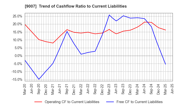 9007 Odakyu Electric Railway Co.,Ltd.: Trend of Cashflow Ratio to Current Liabilities