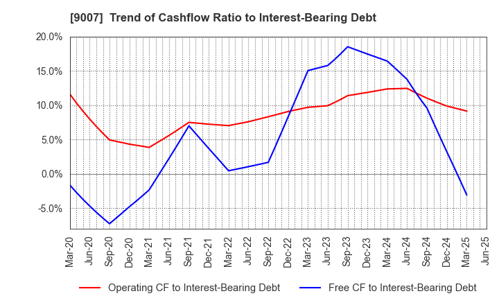 9007 Odakyu Electric Railway Co.,Ltd.: Trend of Cashflow Ratio to Interest-Bearing Debt