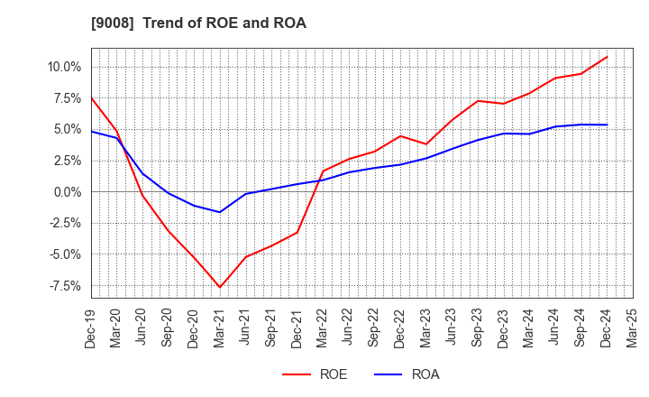 9008 Keio Corporation: Trend of ROE and ROA