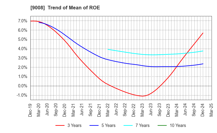 9008 Keio Corporation: Trend of Mean of ROE