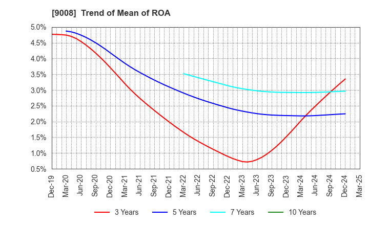 9008 Keio Corporation: Trend of Mean of ROA