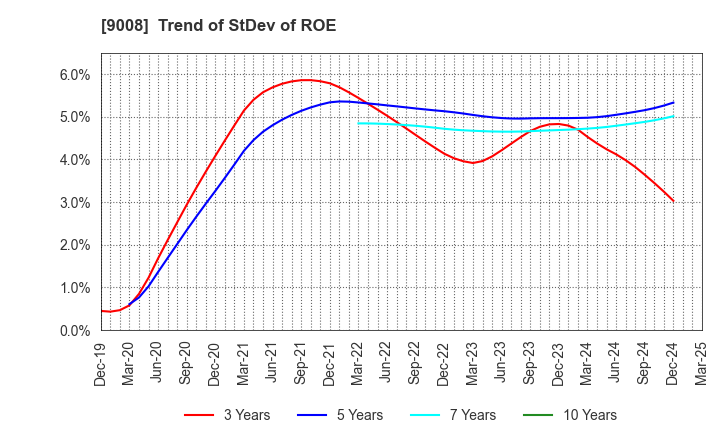9008 Keio Corporation: Trend of StDev of ROE