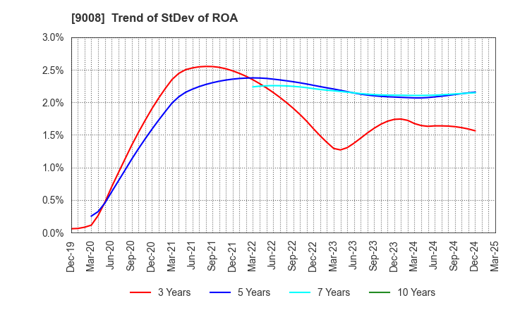9008 Keio Corporation: Trend of StDev of ROA