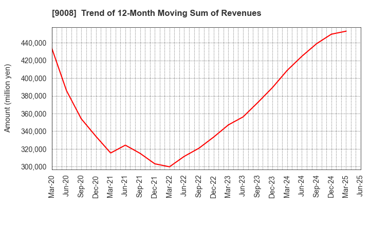 9008 Keio Corporation: Trend of 12-Month Moving Sum of Revenues