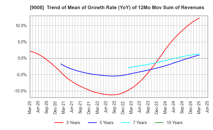 9008 Keio Corporation: Trend of Mean of Growth Rate (YoY) of 12Mo Mov Sum of Revenues