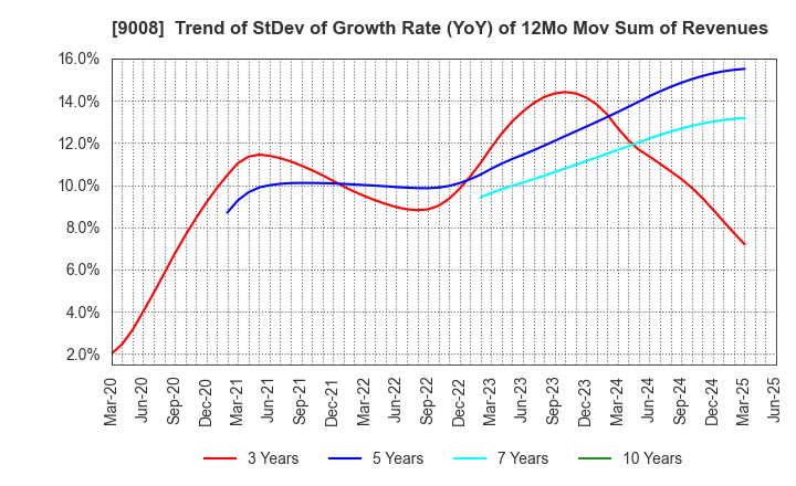 9008 Keio Corporation: Trend of StDev of Growth Rate (YoY) of 12Mo Mov Sum of Revenues