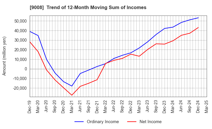 9008 Keio Corporation: Trend of 12-Month Moving Sum of Incomes