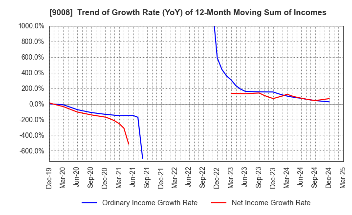 9008 Keio Corporation: Trend of Growth Rate (YoY) of 12-Month Moving Sum of Incomes