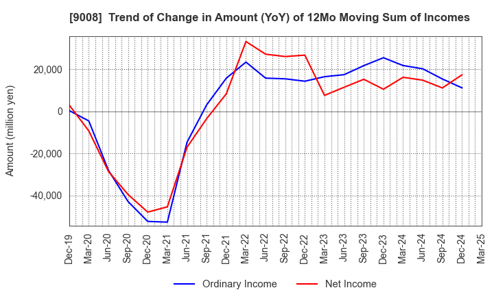 9008 Keio Corporation: Trend of Change in Amount (YoY) of 12Mo Moving Sum of Incomes