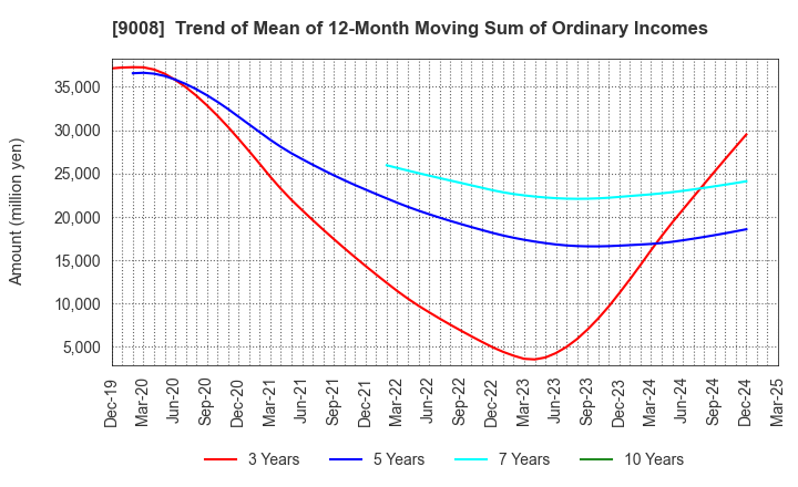 9008 Keio Corporation: Trend of Mean of 12-Month Moving Sum of Ordinary Incomes