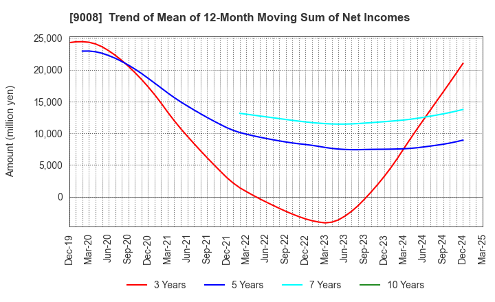 9008 Keio Corporation: Trend of Mean of 12-Month Moving Sum of Net Incomes