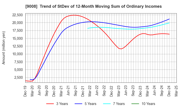 9008 Keio Corporation: Trend of StDev of 12-Month Moving Sum of Ordinary Incomes