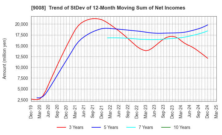 9008 Keio Corporation: Trend of StDev of 12-Month Moving Sum of Net Incomes