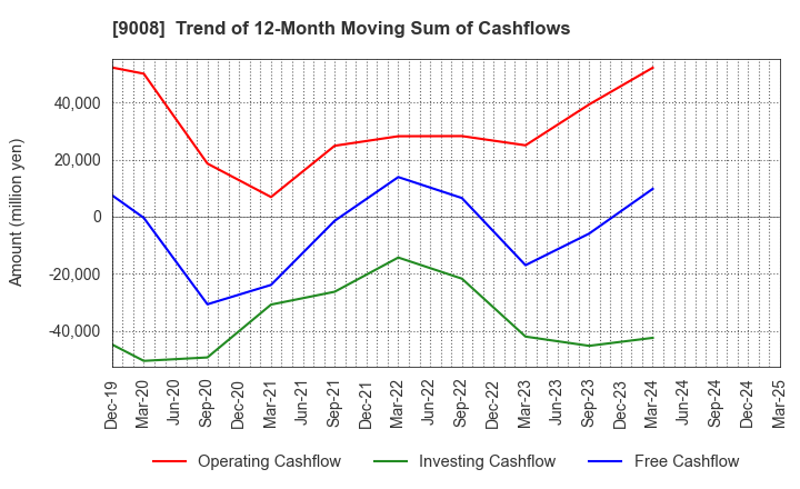 9008 Keio Corporation: Trend of 12-Month Moving Sum of Cashflows