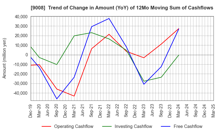 9008 Keio Corporation: Trend of Change in Amount (YoY) of 12Mo Moving Sum of Cashflows