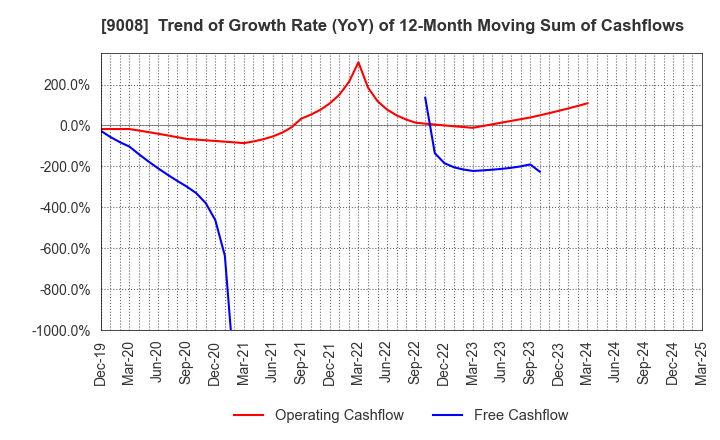 9008 Keio Corporation: Trend of Growth Rate (YoY) of 12-Month Moving Sum of Cashflows