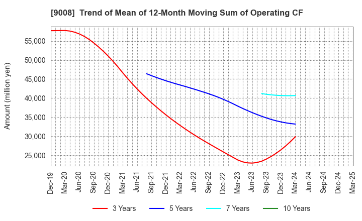 9008 Keio Corporation: Trend of Mean of 12-Month Moving Sum of Operating CF