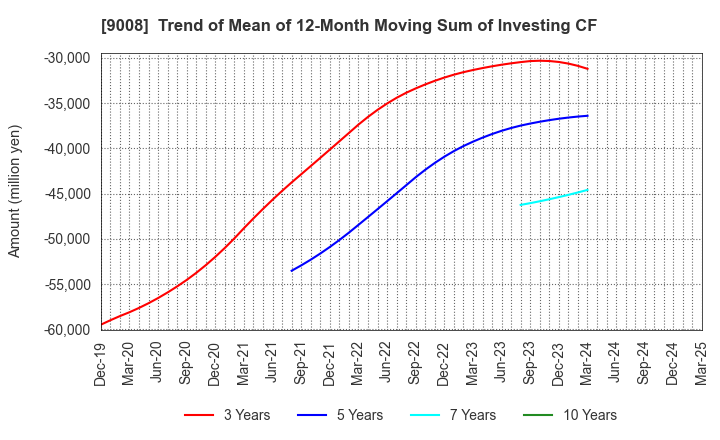 9008 Keio Corporation: Trend of Mean of 12-Month Moving Sum of Investing CF