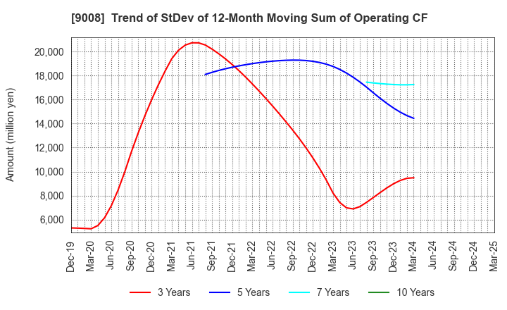 9008 Keio Corporation: Trend of StDev of 12-Month Moving Sum of Operating CF