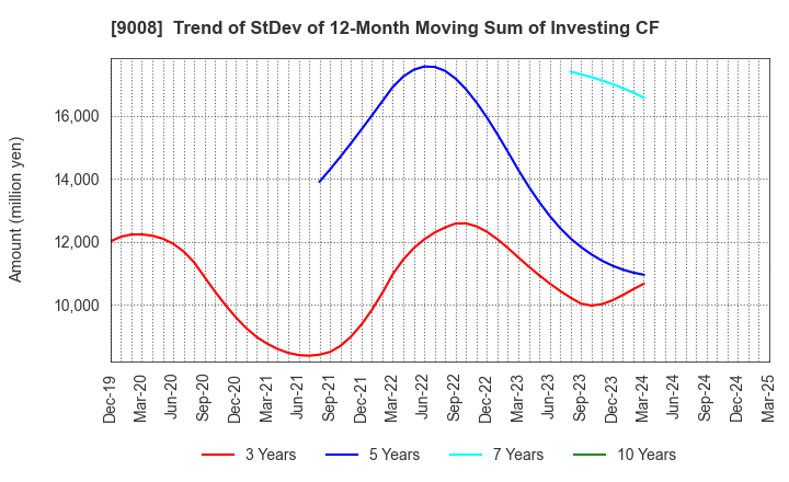 9008 Keio Corporation: Trend of StDev of 12-Month Moving Sum of Investing CF