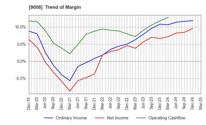 9008 Keio Corporation: Trend of Margin