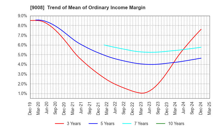 9008 Keio Corporation: Trend of Mean of Ordinary Income Margin