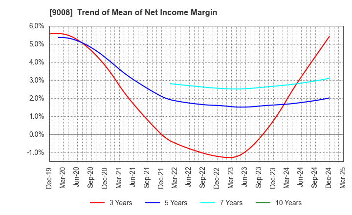 9008 Keio Corporation: Trend of Mean of Net Income Margin