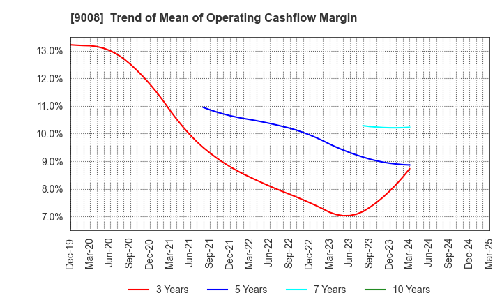 9008 Keio Corporation: Trend of Mean of Operating Cashflow Margin