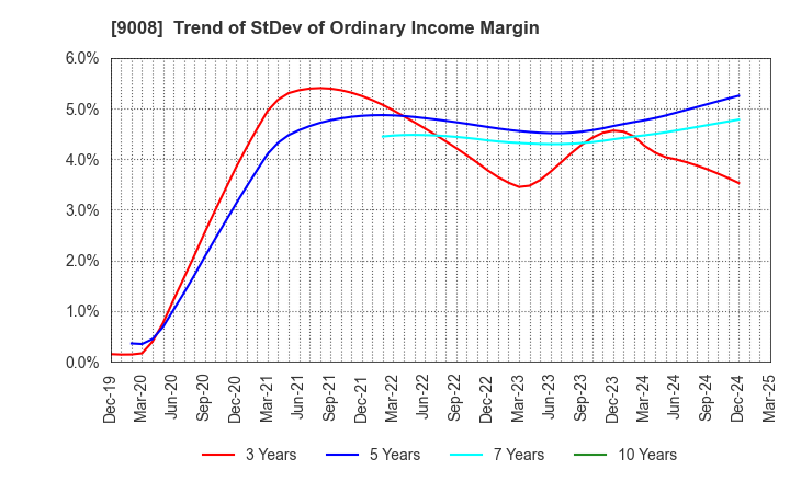 9008 Keio Corporation: Trend of StDev of Ordinary Income Margin