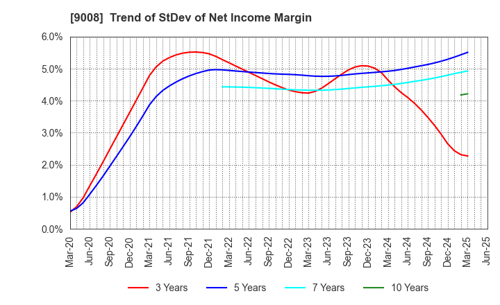 9008 Keio Corporation: Trend of StDev of Net Income Margin
