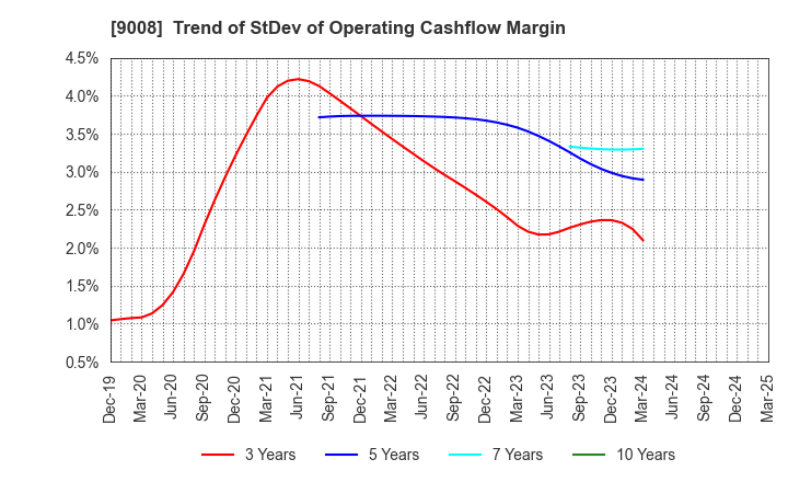 9008 Keio Corporation: Trend of StDev of Operating Cashflow Margin
