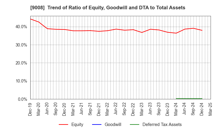 9008 Keio Corporation: Trend of Ratio of Equity, Goodwill and DTA to Total Assets