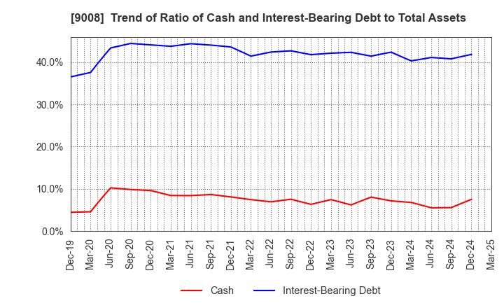 9008 Keio Corporation: Trend of Ratio of Cash and Interest-Bearing Debt to Total Assets