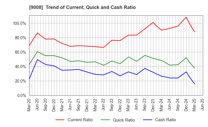 9008 Keio Corporation: Trend of Current, Quick and Cash Ratio