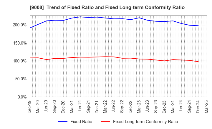 9008 Keio Corporation: Trend of Fixed Ratio and Fixed Long-term Conformity Ratio