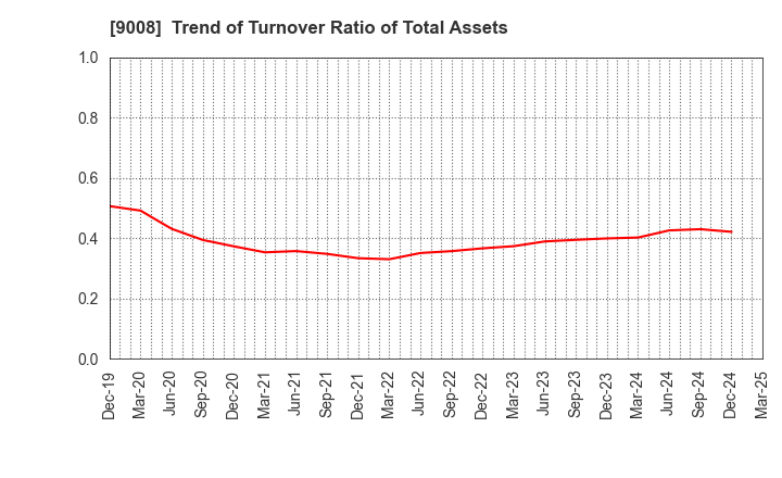 9008 Keio Corporation: Trend of Turnover Ratio of Total Assets