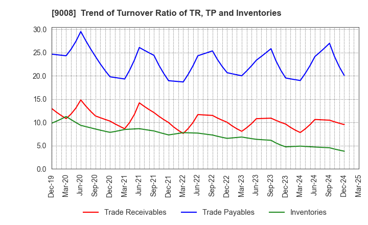 9008 Keio Corporation: Trend of Turnover Ratio of TR, TP and Inventories